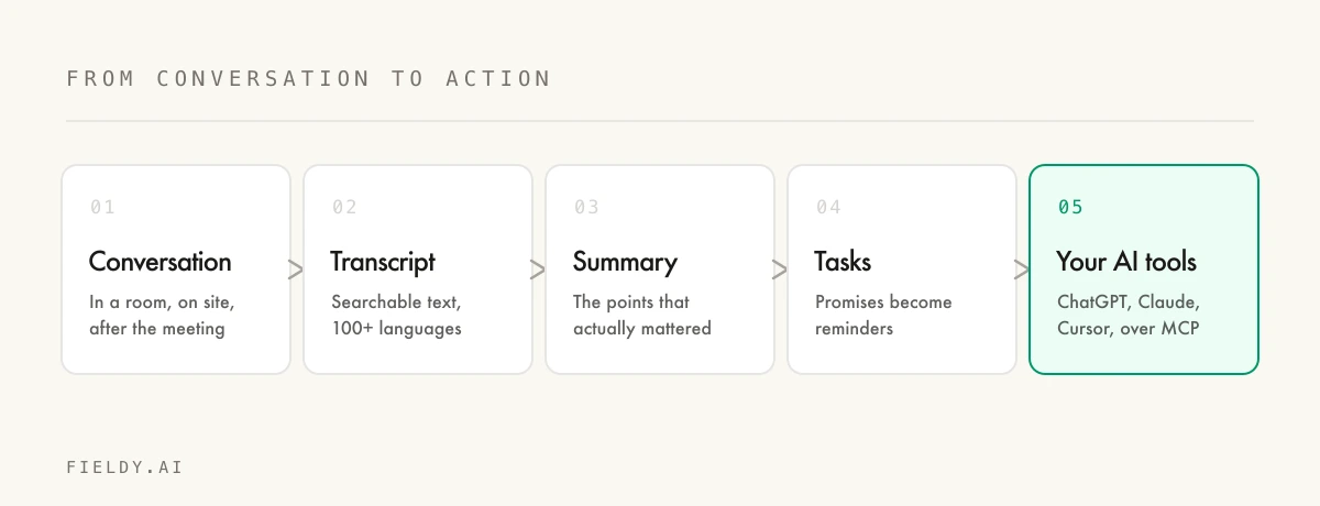 From conversation to transcript, summary, tasks and your AI tools over MCP