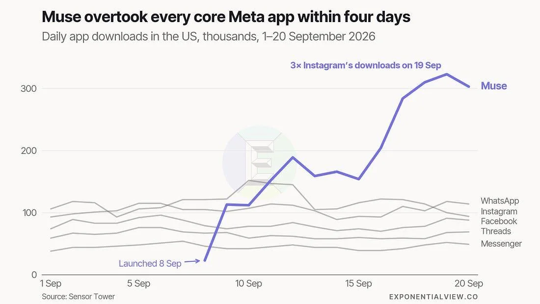 Line chart of daily US app downloads, 1–20 September 2026: Muse launches on 8 September, passes WhatsApp, Instagram, Facebook, Threads and Messenger within four days, and reaches three times Instagram's downloads on 19 September. Source: Sensor Tower, chart by Exponential View.