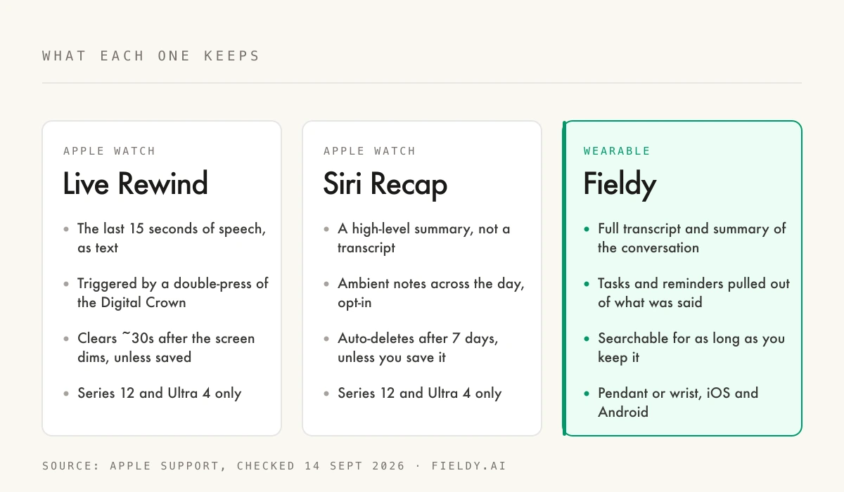 Comparison of what Live Rewind, Siri Recap and Fieldy each retain from a conversation